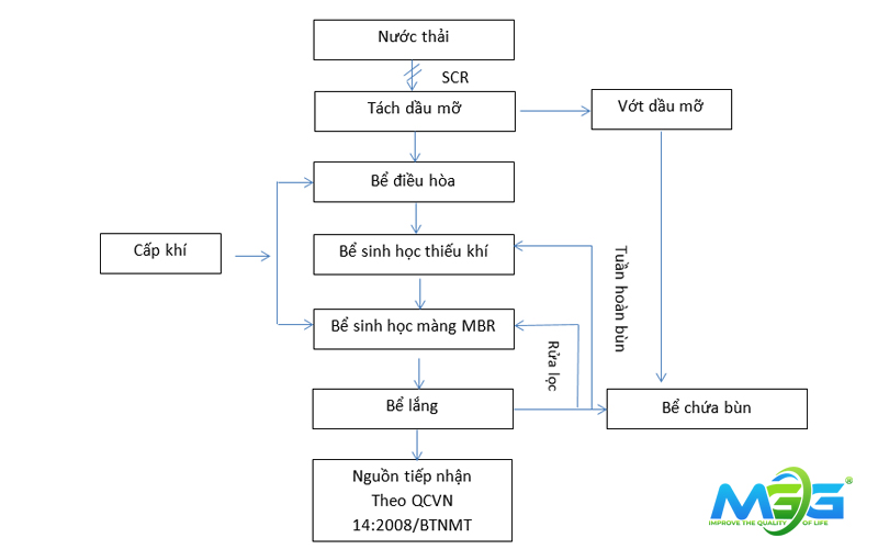 Chi tiết quy trình xử lý nước thải chung cư (tham khảo)
