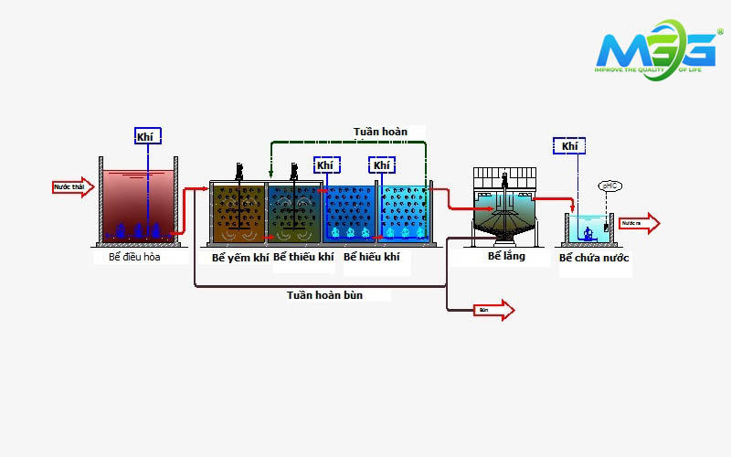 Công nghệ MBBR trong xử lý nước thải nông nghiệp