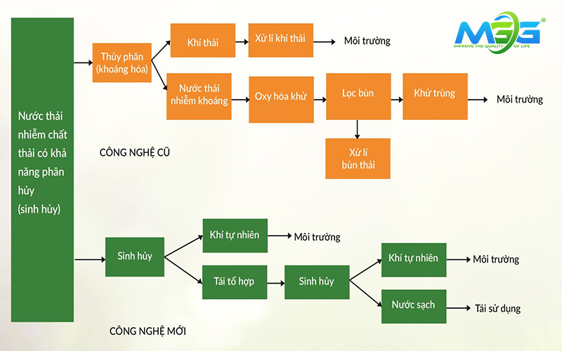 JOKASO GMC8 được áp dụng công nghệ mới giúp tăng hiệu quả xử lý