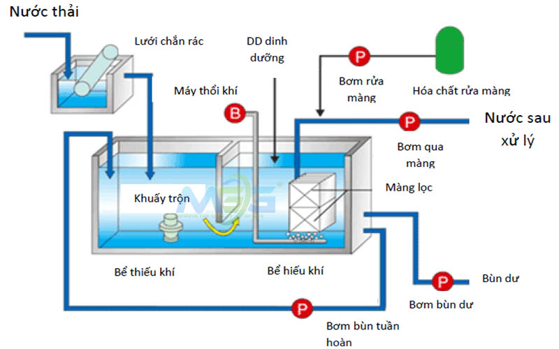 Ứng dụng công nghệ xử lý nước thải MBR