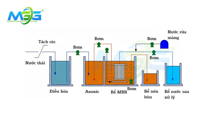 Công nghệ xử lý nước thải nông nghiệp MBR