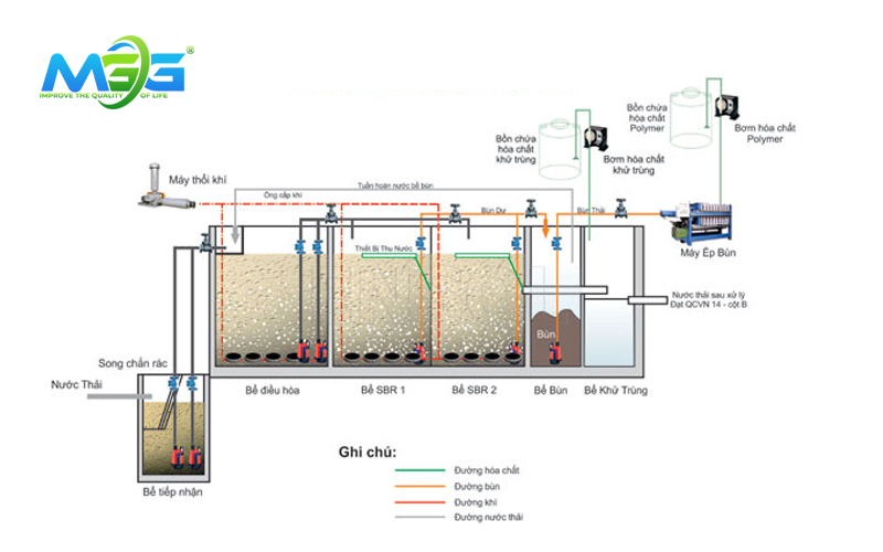 Công nghệ SBR xử lý nước thải