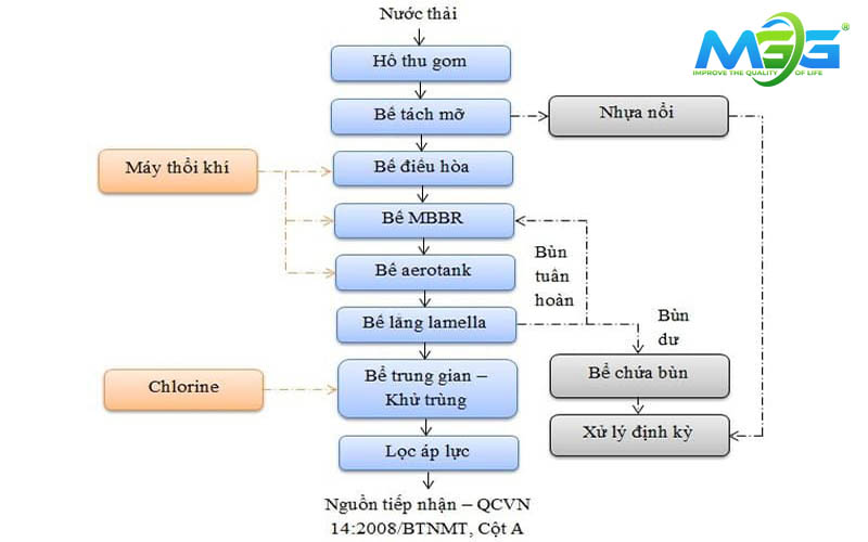 Tham khảo sơ đồ xử lý nước thải mỹ phẩm