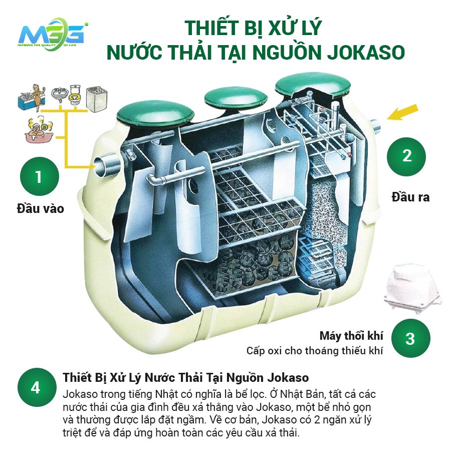 Thiết bị xử lý nước thải sinh hoạt tại nguồn JOKASO