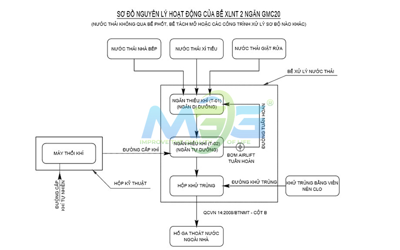 Sơ đồ hoạt động của thiết bị xử lý nước thải JOKASO GMC20