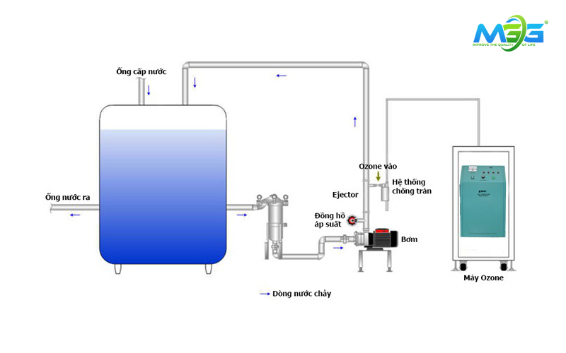 Phương pháp ozon hóa trong xử lý nước (tham khảo)
