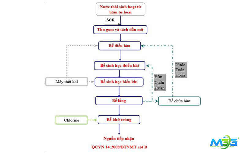 Tham khảo quy trình xử lý nước thải khách sạn