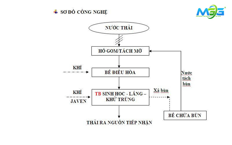 Hệ thống xử lý nước thải sinh hoạt phổ biến 