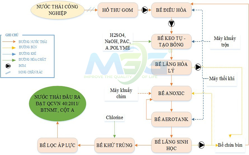 Tham khảo quy trình xử lý nước thải khu công nghiệp