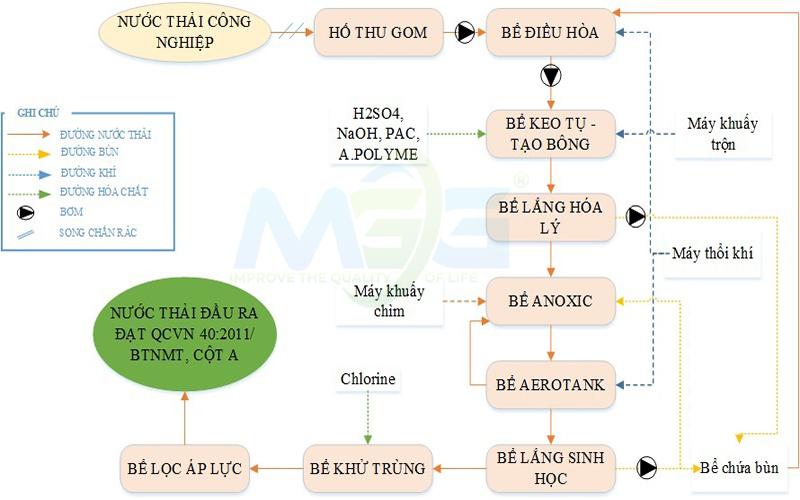 Tham khảo sơ đồ công nghệ xử lý nước thải công nghiệp