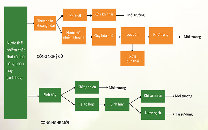 So sánh công nghệ xử lý nước thải được áp dụng 
